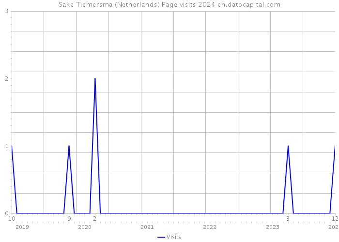 Sake Tiemersma (Netherlands) Page visits 2024 