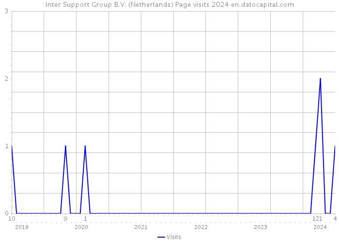 Inter Support Group B.V. (Netherlands) Page visits 2024 