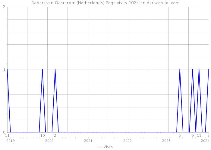Robert van Oosterom (Netherlands) Page visits 2024 