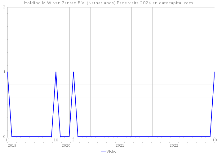 Holding M.W. van Zanten B.V. (Netherlands) Page visits 2024 