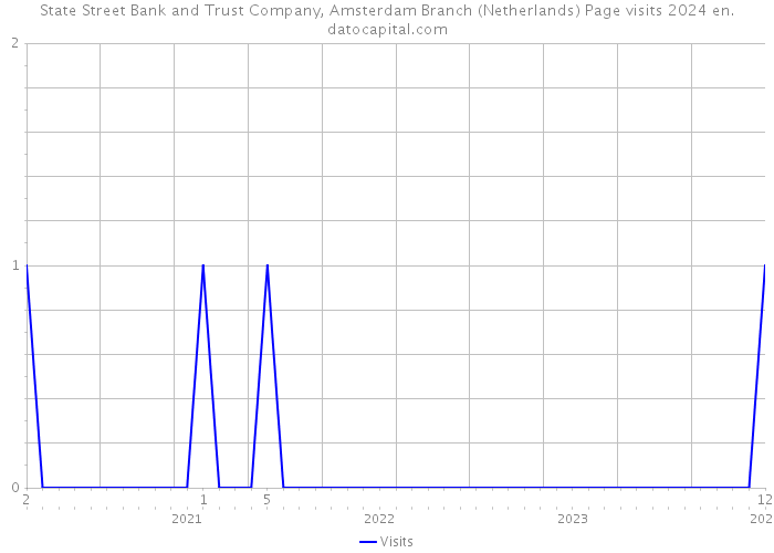 State Street Bank and Trust Company, Amsterdam Branch (Netherlands) Page visits 2024 