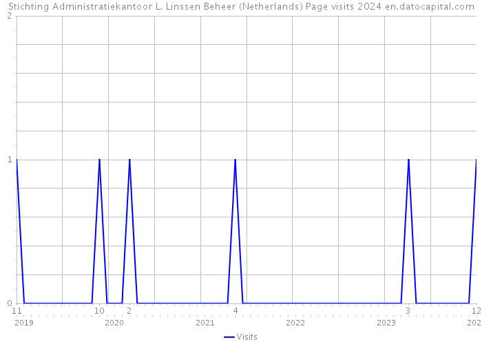 Stichting Administratiekantoor L. Linssen Beheer (Netherlands) Page visits 2024 