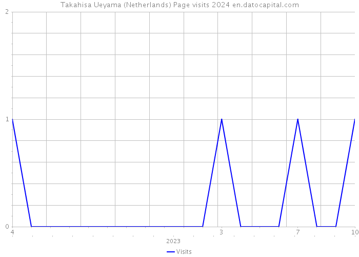 Takahisa Ueyama (Netherlands) Page visits 2024 