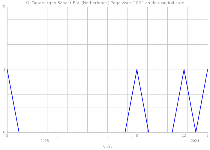 G. Zandbergen Beheer B.V. (Netherlands) Page visits 2024 