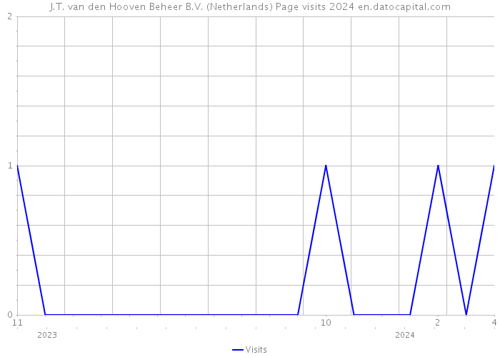 J.T. van den Hooven Beheer B.V. (Netherlands) Page visits 2024 