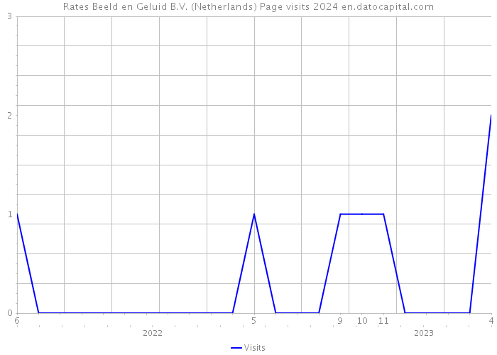 Rates Beeld en Geluid B.V. (Netherlands) Page visits 2024 