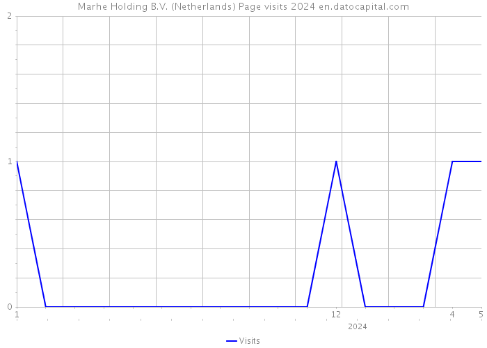 Marhe Holding B.V. (Netherlands) Page visits 2024 