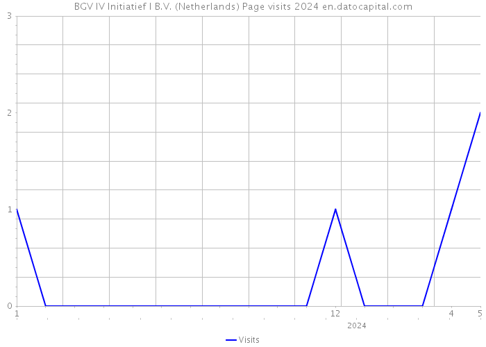 BGV IV Initiatief I B.V. (Netherlands) Page visits 2024 