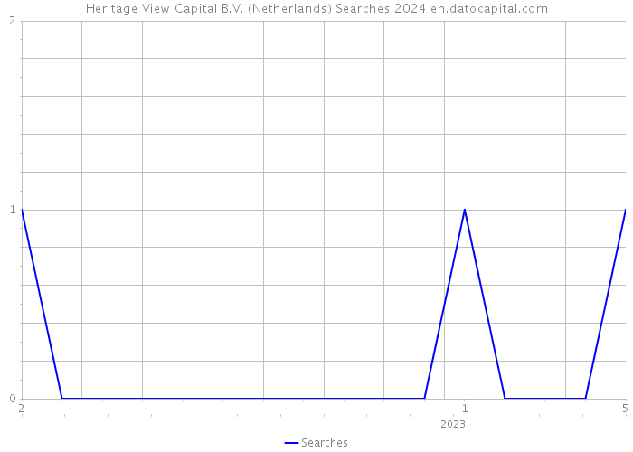 Heritage View Capital B.V. (Netherlands) Searches 2024 