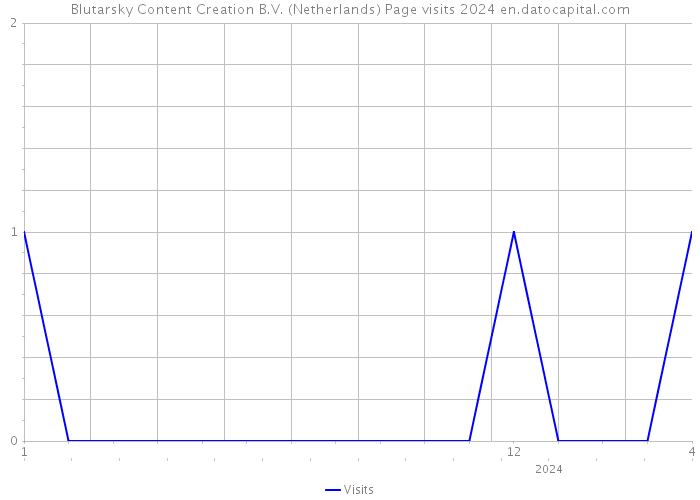Blutarsky Content Creation B.V. (Netherlands) Page visits 2024 