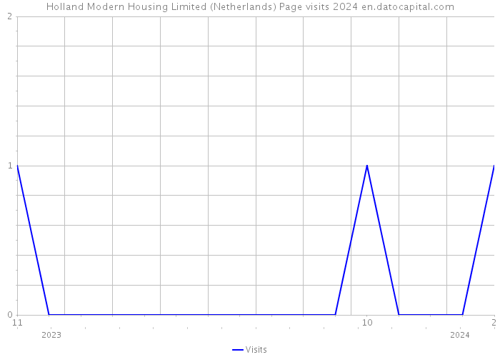 Holland Modern Housing Limited (Netherlands) Page visits 2024 
