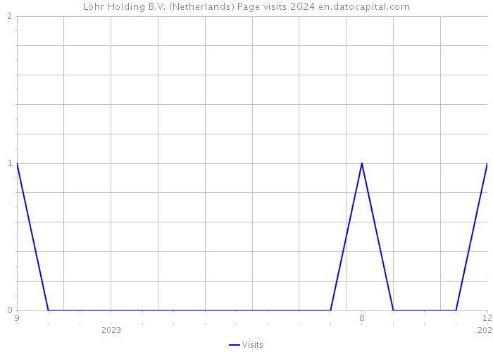 Löhr Holding B.V. (Netherlands) Page visits 2024 