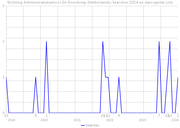 Stichting Administratiekantoor De Roerdomp (Netherlands) Searches 2024 