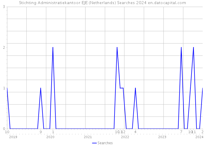 Stichting Administratiekantoor EJE (Netherlands) Searches 2024 