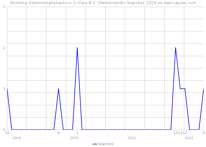 Stichting Administratiekantoor 'L-Care B.V.' (Netherlands) Searches 2024 