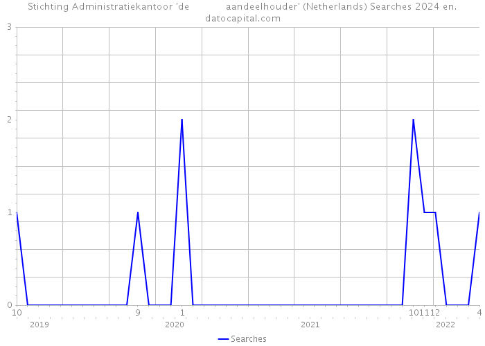 Stichting Administratiekantoor 'de aandeelhouder' (Netherlands) Searches 2024 