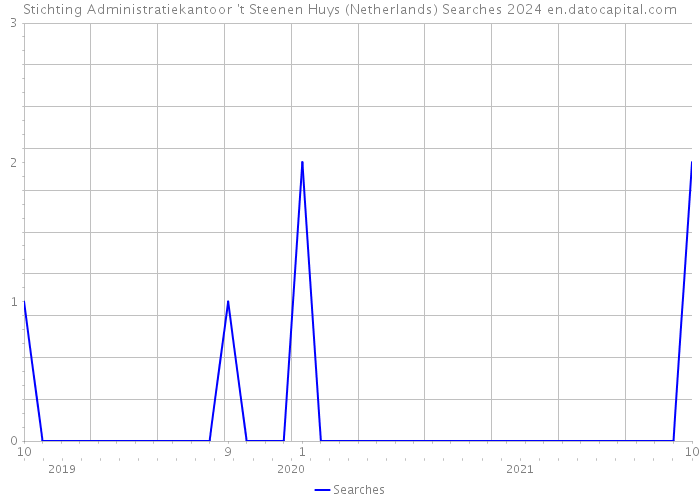 Stichting Administratiekantoor 't Steenen Huys (Netherlands) Searches 2024 