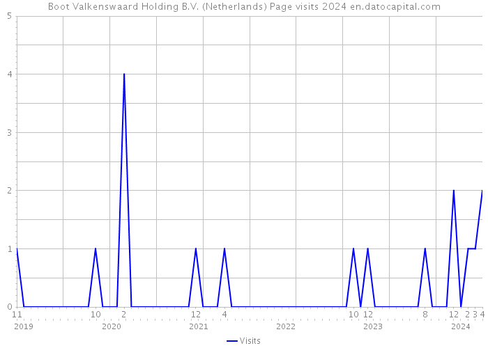 Boot Valkenswaard Holding B.V. (Netherlands) Page visits 2024 