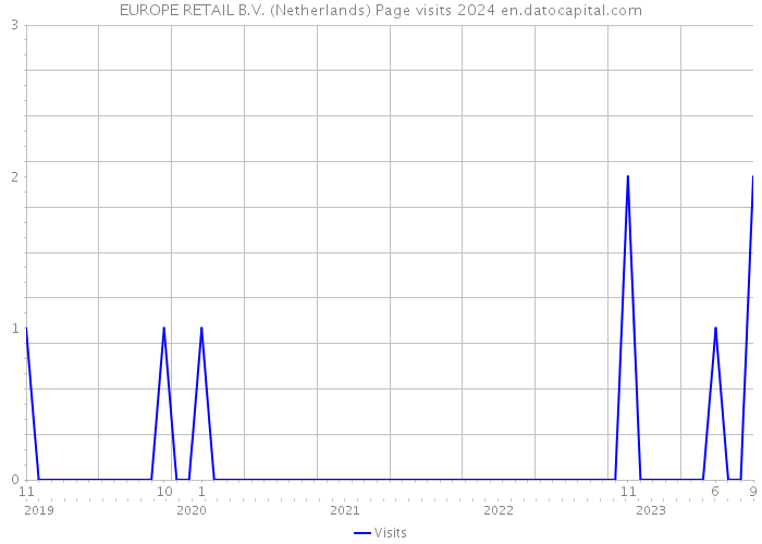 EUROPE RETAIL B.V. (Netherlands) Page visits 2024 