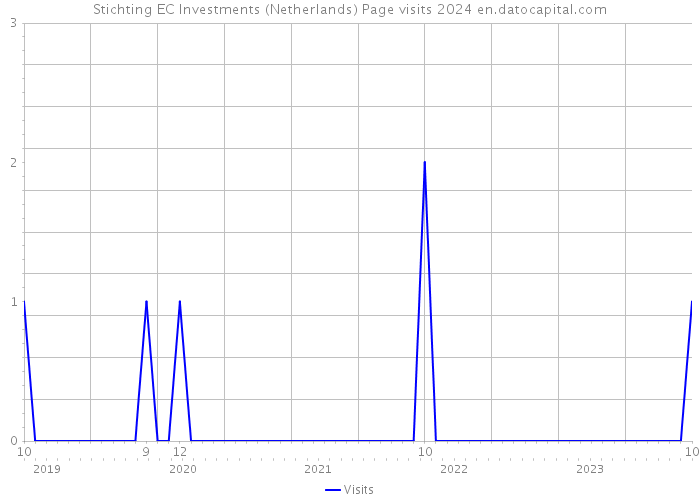 Stichting EC Investments (Netherlands) Page visits 2024 