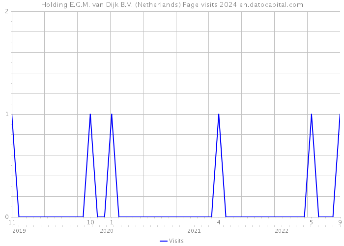 Holding E.G.M. van Dijk B.V. (Netherlands) Page visits 2024 