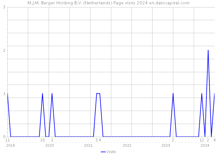 M.J.M. Berger Holding B.V. (Netherlands) Page visits 2024 