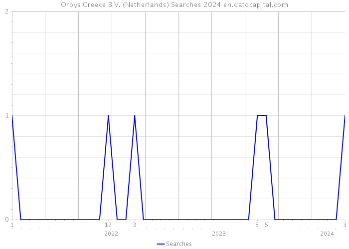 Orbys Greece B.V. (Netherlands) Searches 2024 