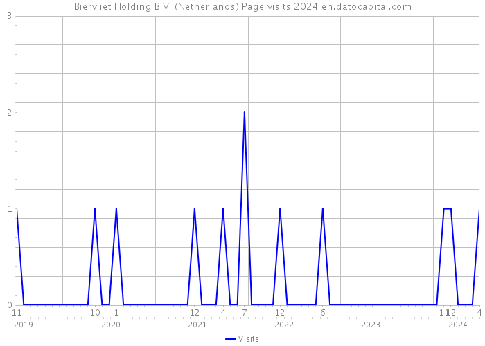 Biervliet Holding B.V. (Netherlands) Page visits 2024 