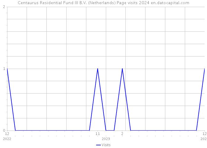 Centaurus Residential Fund III B.V. (Netherlands) Page visits 2024 