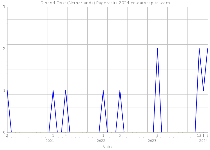 Dinand Oost (Netherlands) Page visits 2024 