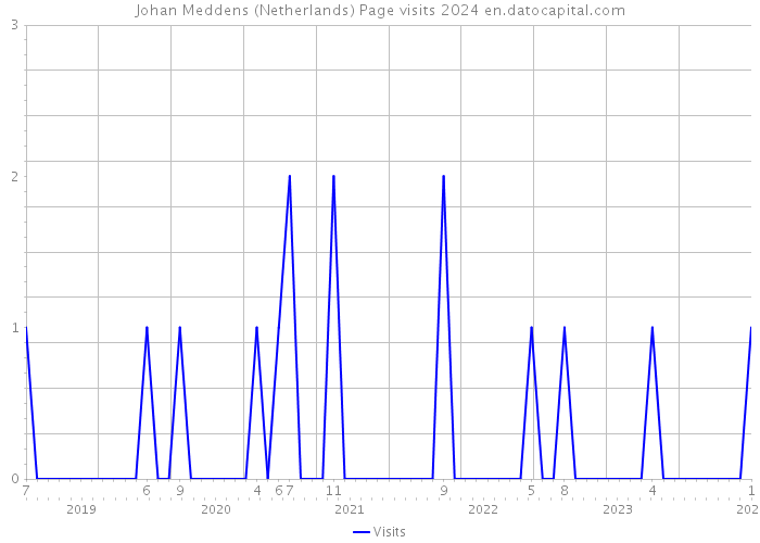Johan Meddens (Netherlands) Page visits 2024 
