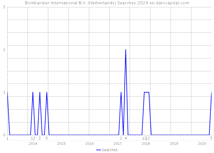 Bombardier International B.V. (Netherlands) Searches 2024 