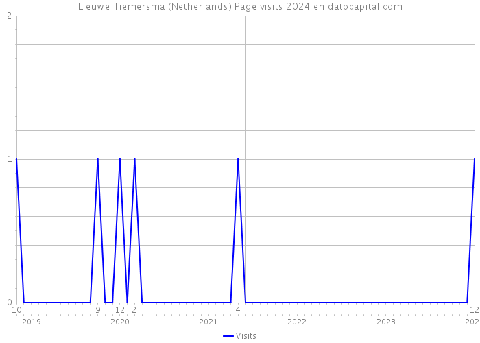Lieuwe Tiemersma (Netherlands) Page visits 2024 