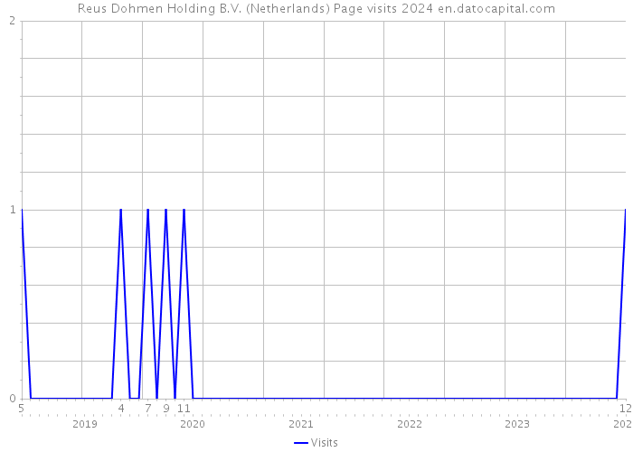 Reus Dohmen Holding B.V. (Netherlands) Page visits 2024 