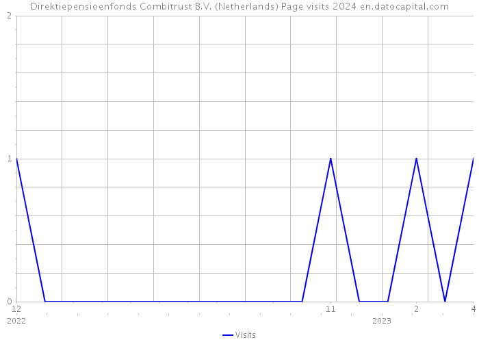 Direktiepensioenfonds Combitrust B.V. (Netherlands) Page visits 2024 