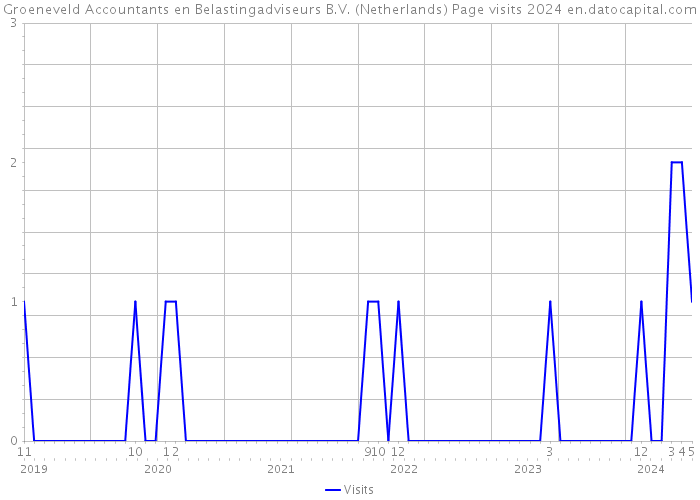 Groeneveld Accountants en Belastingadviseurs B.V. (Netherlands) Page visits 2024 