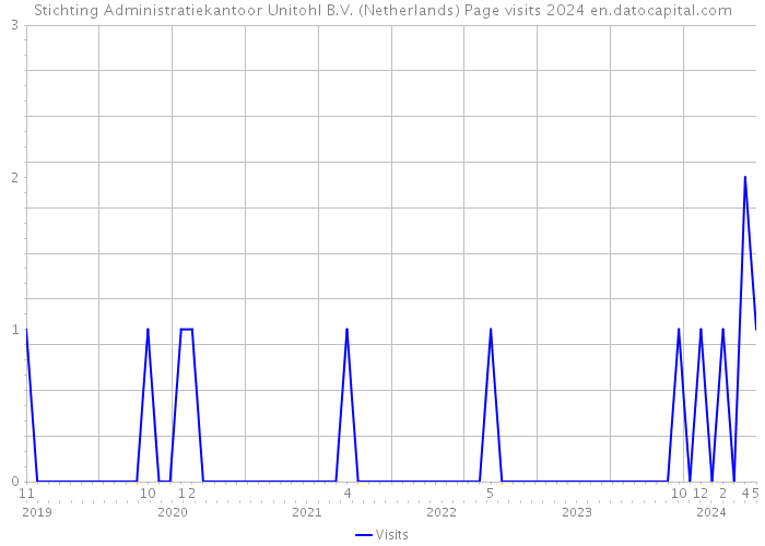Stichting Administratiekantoor Unitohl B.V. (Netherlands) Page visits 2024 