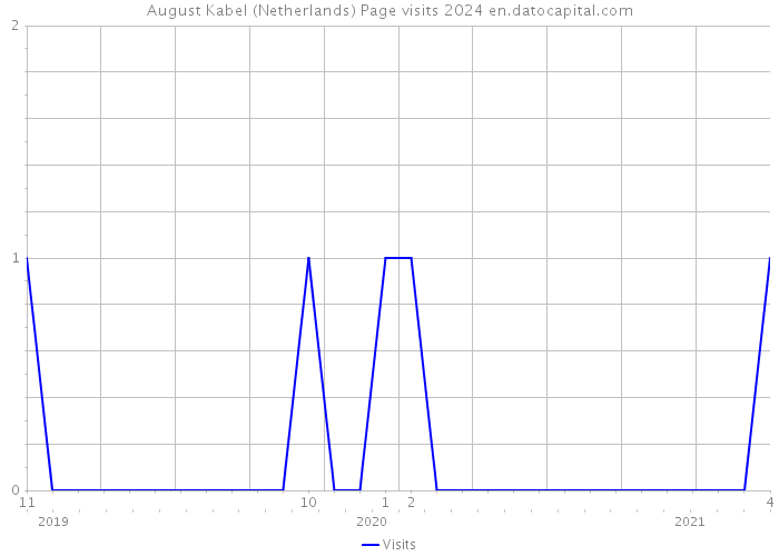 August Kabel (Netherlands) Page visits 2024 