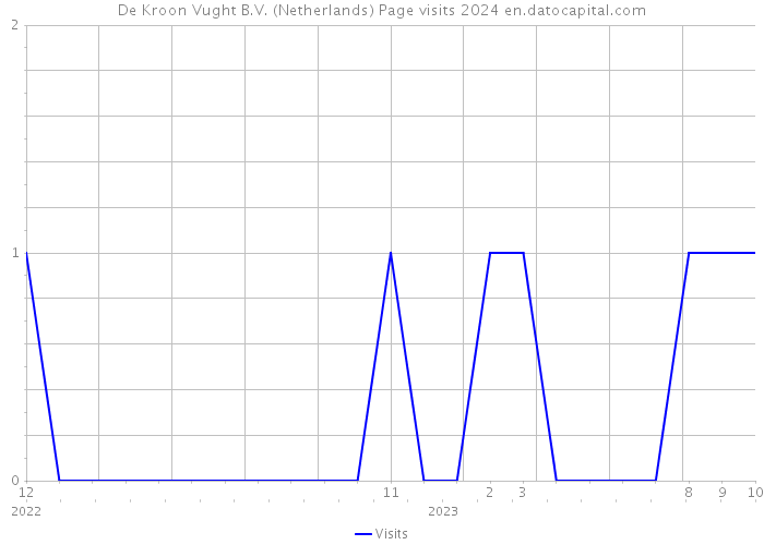De Kroon Vught B.V. (Netherlands) Page visits 2024 