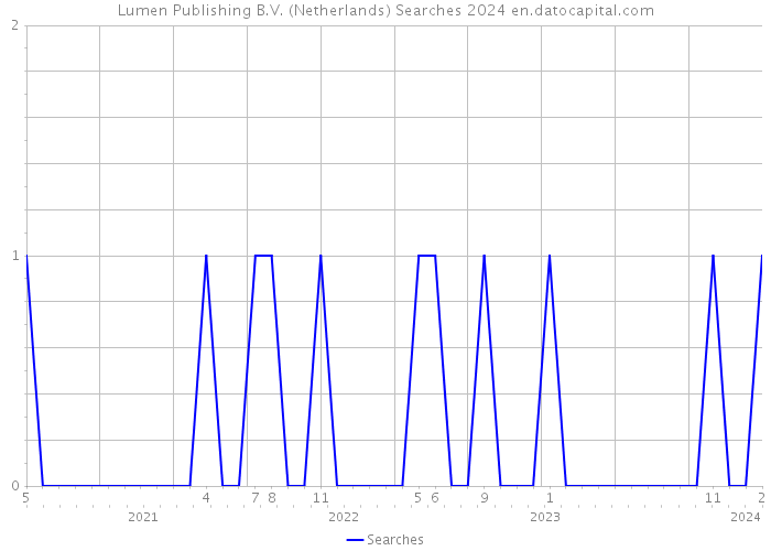 Lumen Publishing B.V. (Netherlands) Searches 2024 