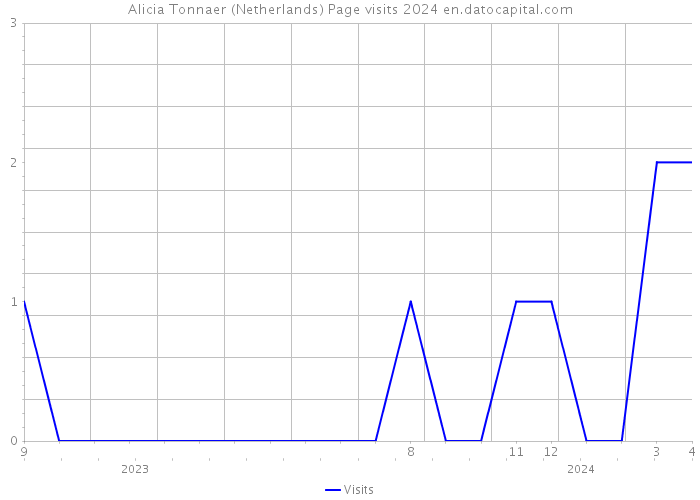 Alicia Tonnaer (Netherlands) Page visits 2024 
