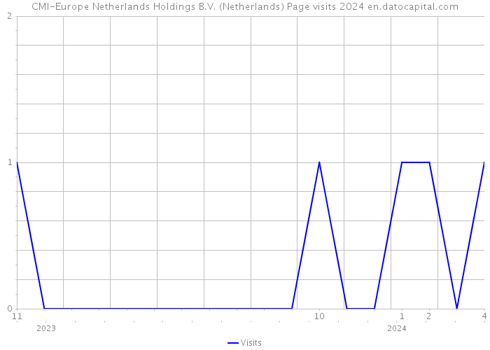 CMI-Europe Netherlands Holdings B.V. (Netherlands) Page visits 2024 