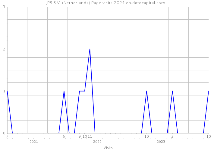 JPB B.V. (Netherlands) Page visits 2024 