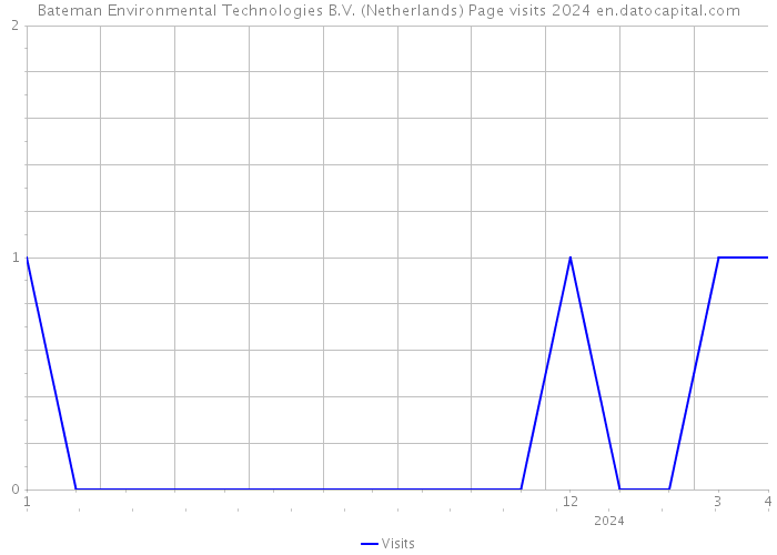 Bateman Environmental Technologies B.V. (Netherlands) Page visits 2024 