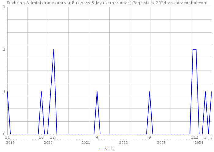 Stichting Administratiekantoor Business & Joy (Netherlands) Page visits 2024 