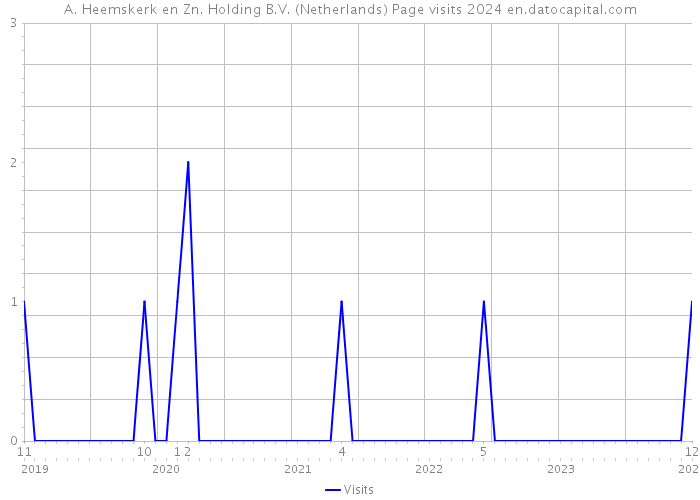 A. Heemskerk en Zn. Holding B.V. (Netherlands) Page visits 2024 