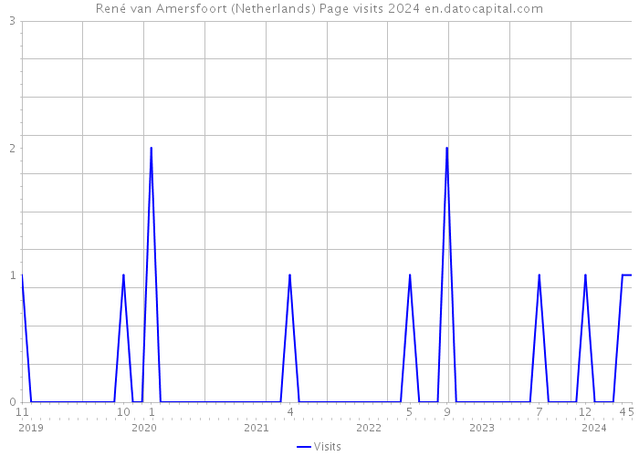 René van Amersfoort (Netherlands) Page visits 2024 