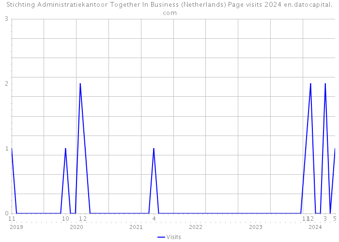 Stichting Administratiekantoor Together In Business (Netherlands) Page visits 2024 