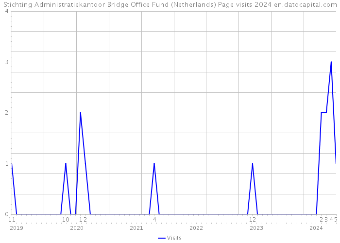 Stichting Administratiekantoor Bridge Office Fund (Netherlands) Page visits 2024 