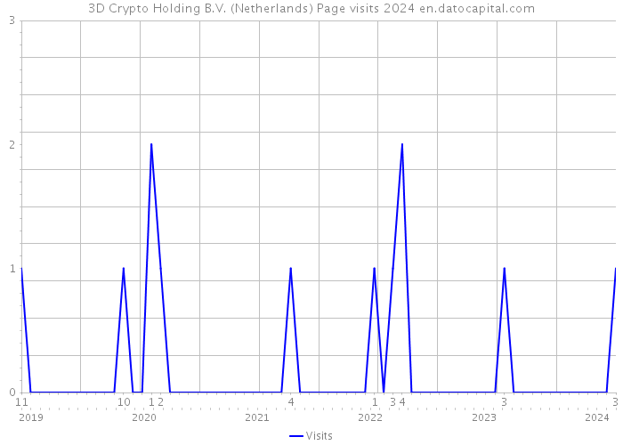 3D Crypto Holding B.V. (Netherlands) Page visits 2024 